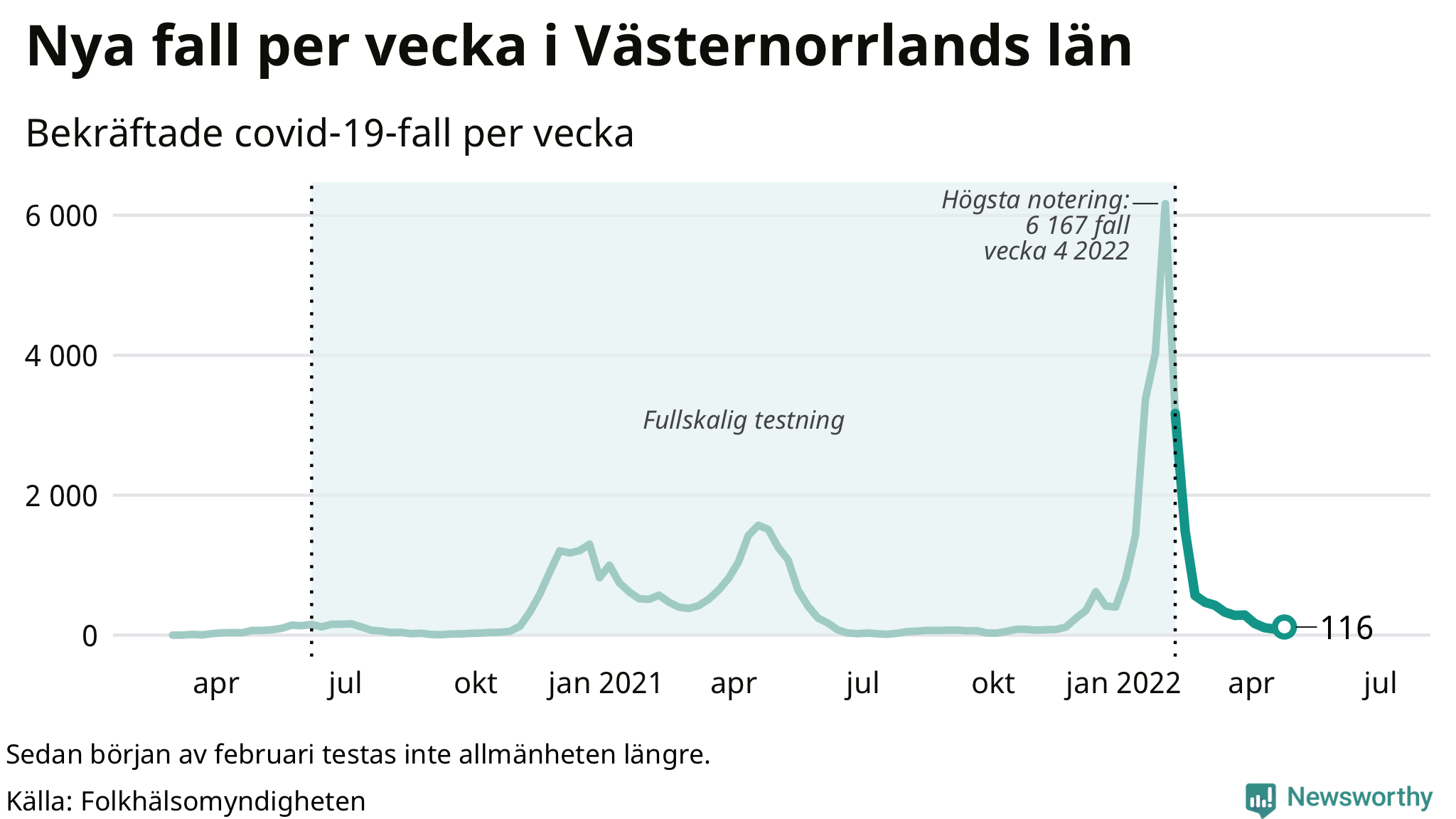 Antal nya bekräftade fall i regionen